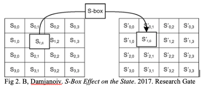 Image result for aes subbytes"