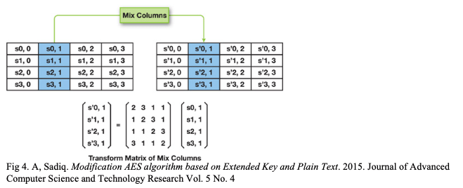 Image result for aes mix columns"